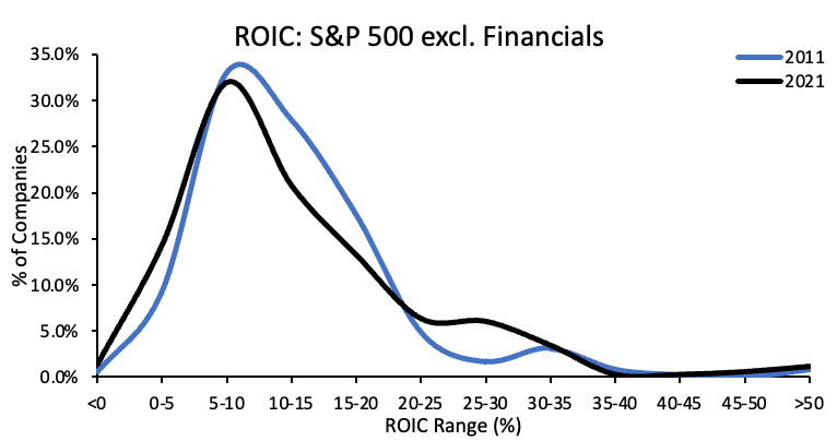 A chart showing distribution for the S&P 500 in both 2011 and 2021.
