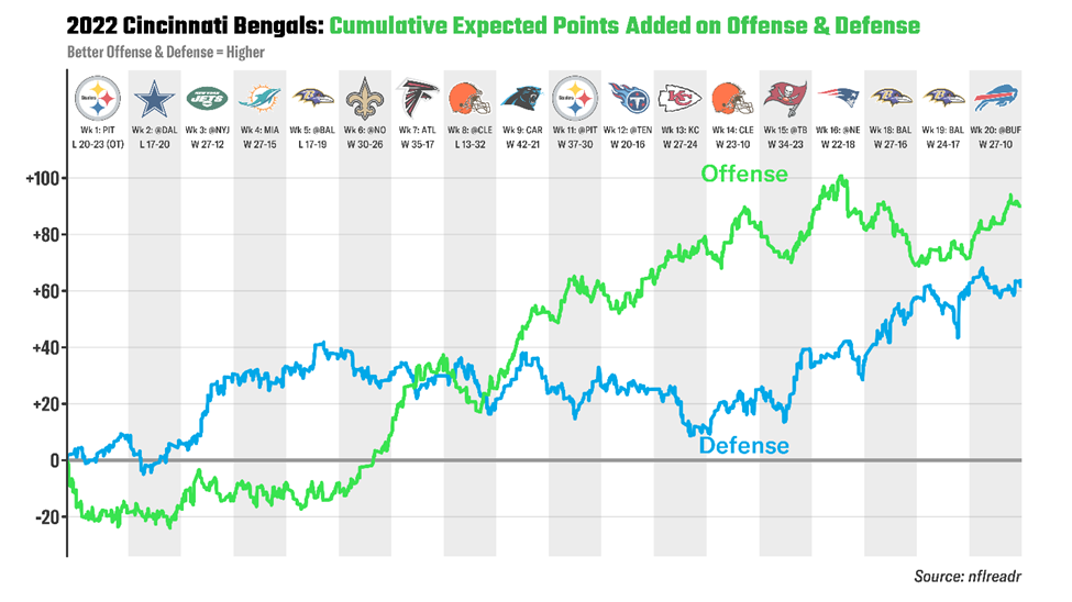 2022 Cincinnati Bengals: Cumulative Expected Points Added on Offense and Defense