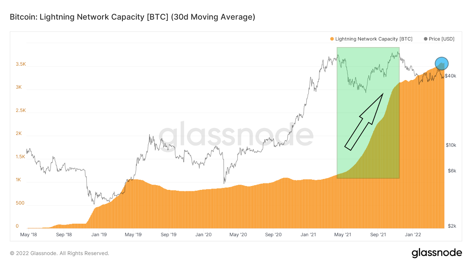 5 indicateurs des fondamentaux solides du réseau Bitcoin : analyse en chaîne