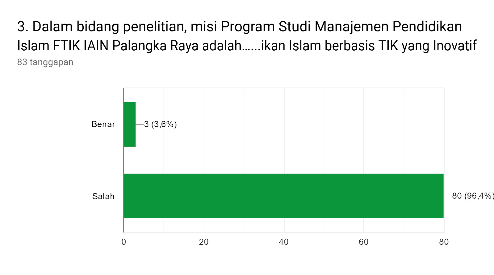 Diagram respons Formulir. Judul pertanyaan: 3. Dalam bidang penelitian, misi Program Studi Manajemen Pendidikan Islam FTIK IAIN Palangka Raya adalah…Menyelenggarakan penelitian dibidang Manajemen Pendidikan Islam berbasis TIK yang Inovatif. Jumlah respons: 83 tanggapan.