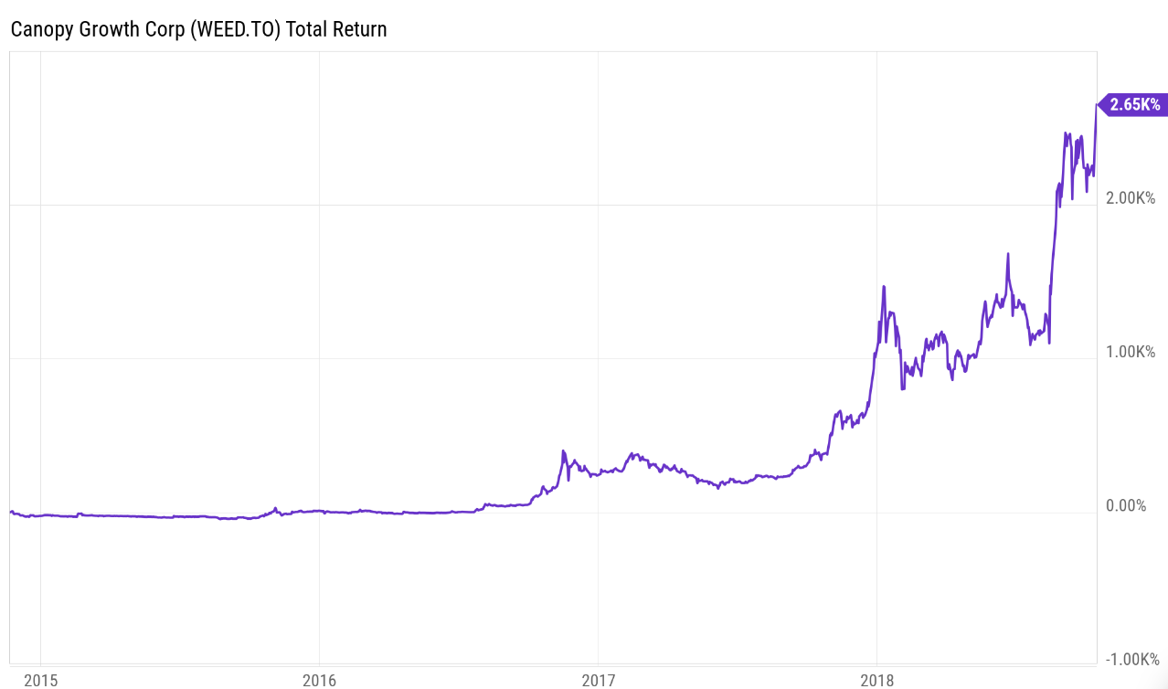 growth canopy stock chart