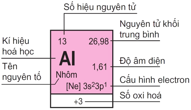 Cách đọc bảng tuần hoàn các nguyên tố hóa học