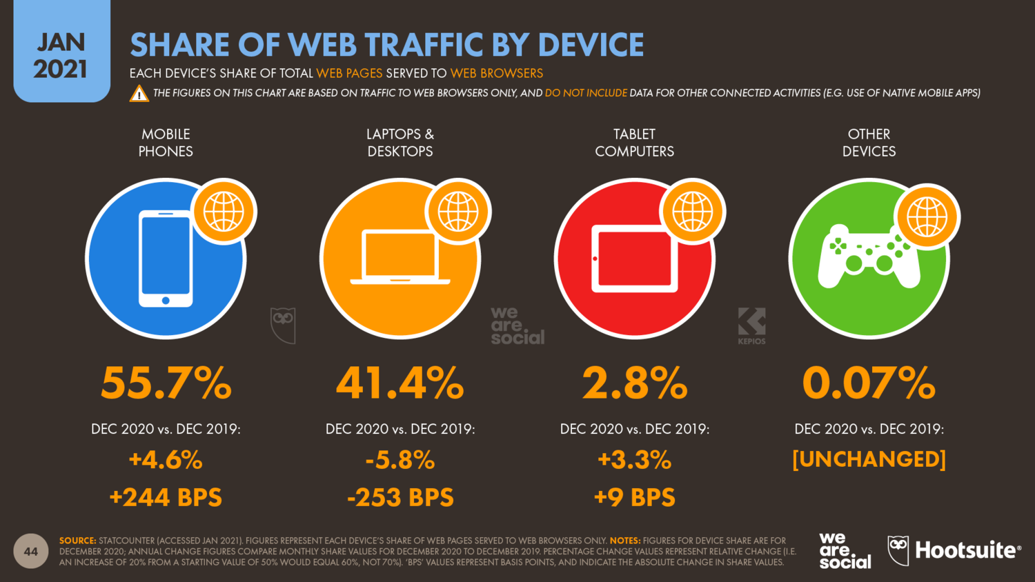 Share of Global Web Traffic by Device January 2021 DataReportal