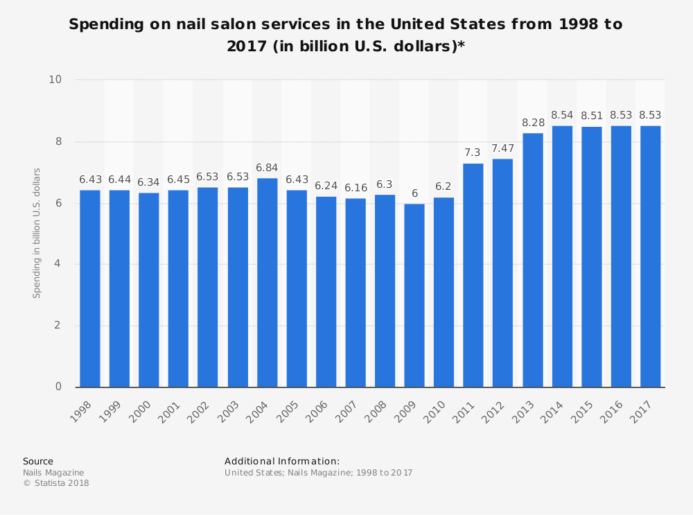 Estadísticas de la industria de salones de uñas de Estados Unidos por tamaño de mercado