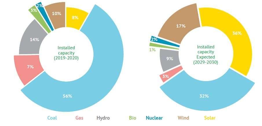 INFOGRAPHIC: Installed capacity versus gross power generation in India