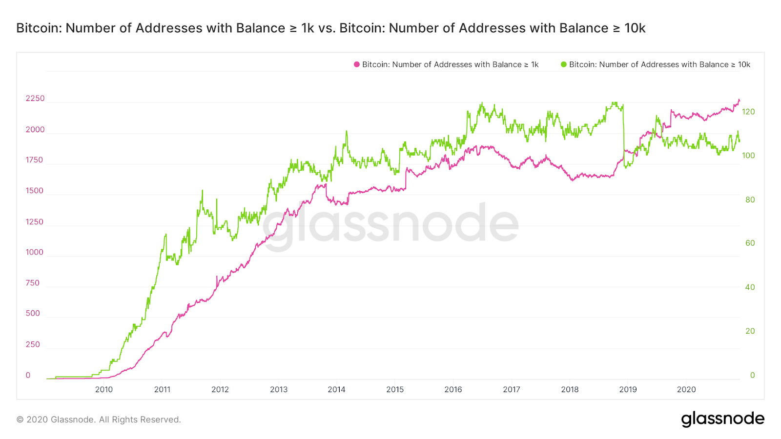 Number of Bitcoin addresses with greater than or equal to 1,000 BTC