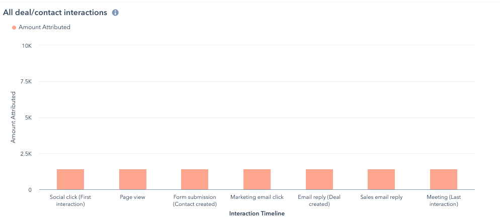 How HubSpot’s Attribution Report Can Help Your Inbound Marketing Strategy