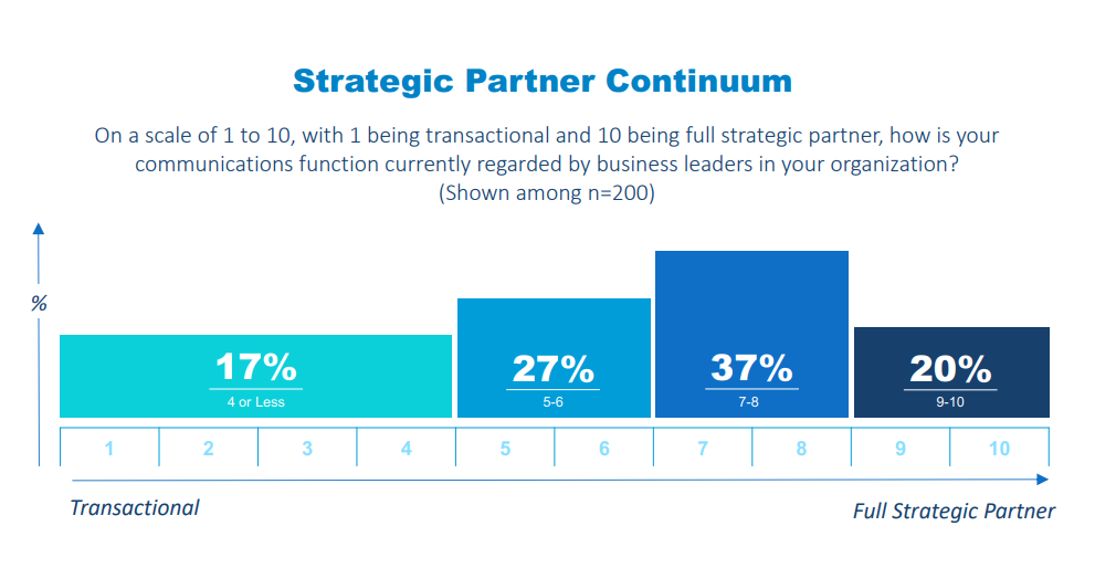 Edelman bar chart on how business leaders regard communicators in their organization. 