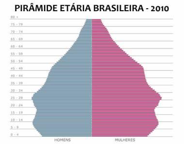 No último Censo Demográfico, o Brasil já apresenta uma população adulta e não mais jovem
