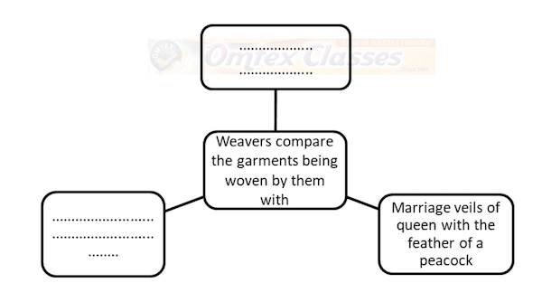 Complete the following web about what weavers