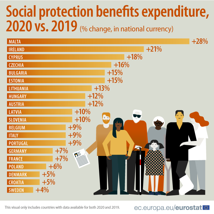 Wydatki na ochronę socjalną, wzrost w 2020 roku