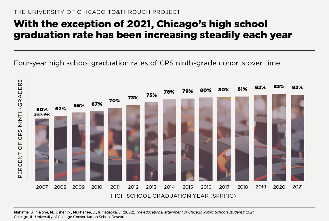 With the exception of 2021, Chicago's high school graduation rate has been increasing steadily each year