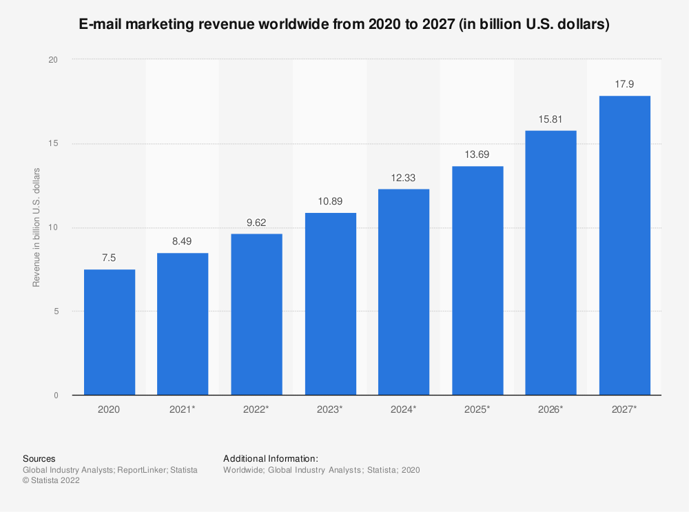 Doanh thu tiếp thị qua email marketing ước tính đạt 11 tỷ đô la vào cuối năm 2023
