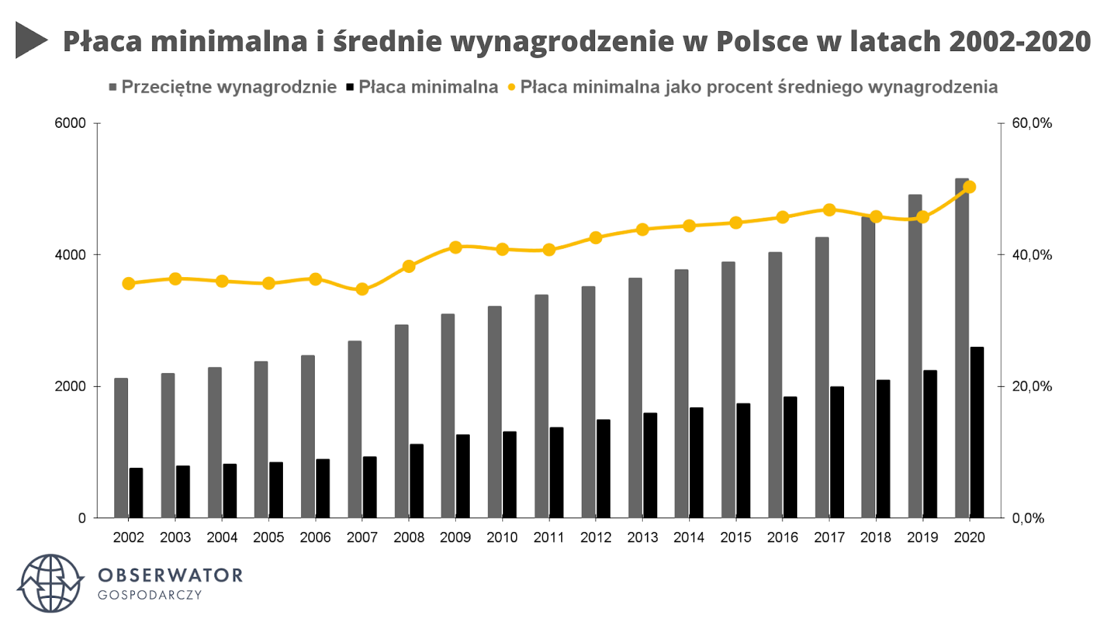Płaca minimalna i średnie wynagrodzenie w Polsce w latach 2002-2020
