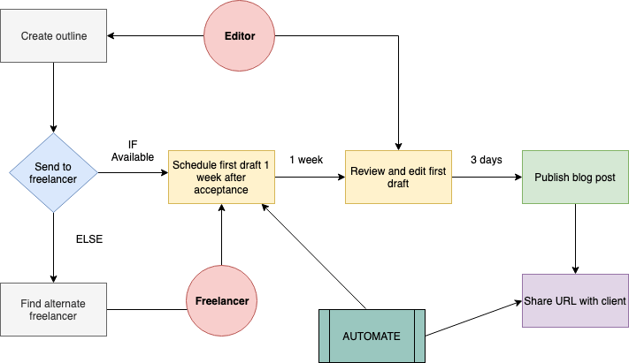 how-to-define-and-develop-your-project-workflows