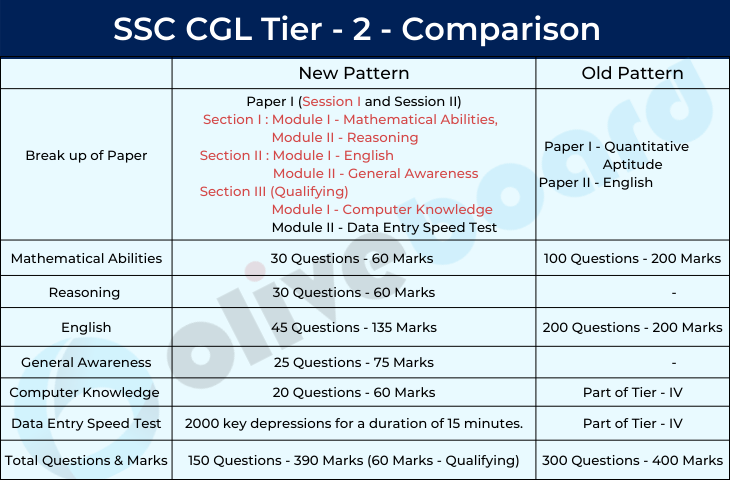 SSC CGL Tier - 2 New Pattern 
Compare weightage of subjects in new pattern with old pattern
