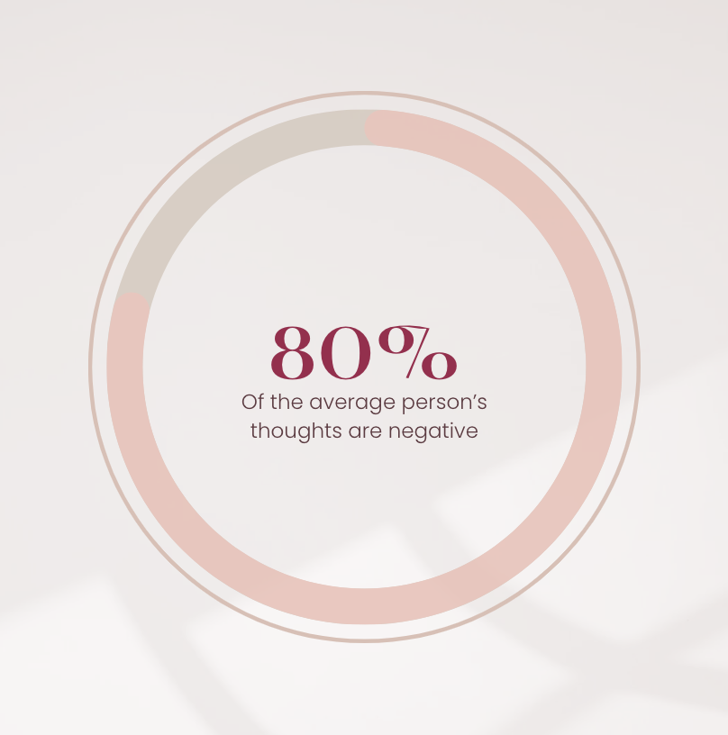 80% of the average person's thoughts are negative statistic 