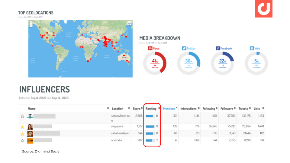 Blog - This is Why Social Listening is Imperative for Market Research in 2020 - 3