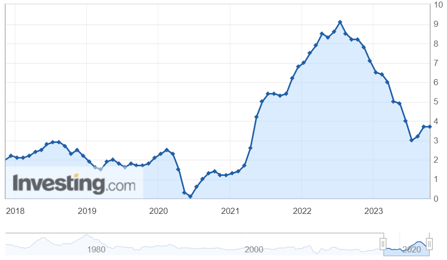 US CPI data from 2018 to 2023