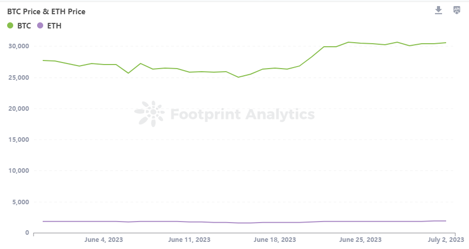 June NFT Monthly Report: Market at Standstill, Growing Interest Among The Masses, and Azuki's Downfall