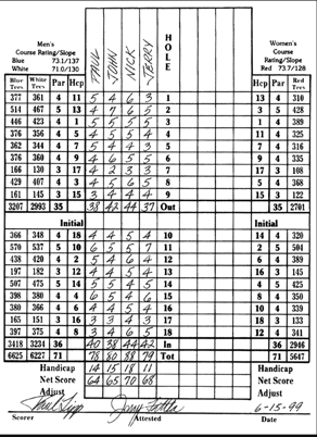 Keeping Score In Golf Doesn't Have To Take All Day. The scorecard rates the course according to how tough it is, from the hardest to the easiest