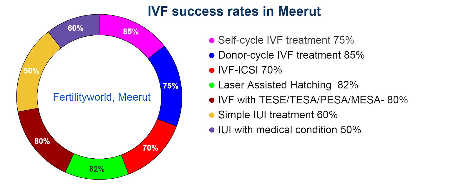  IVF success rate in Meerut