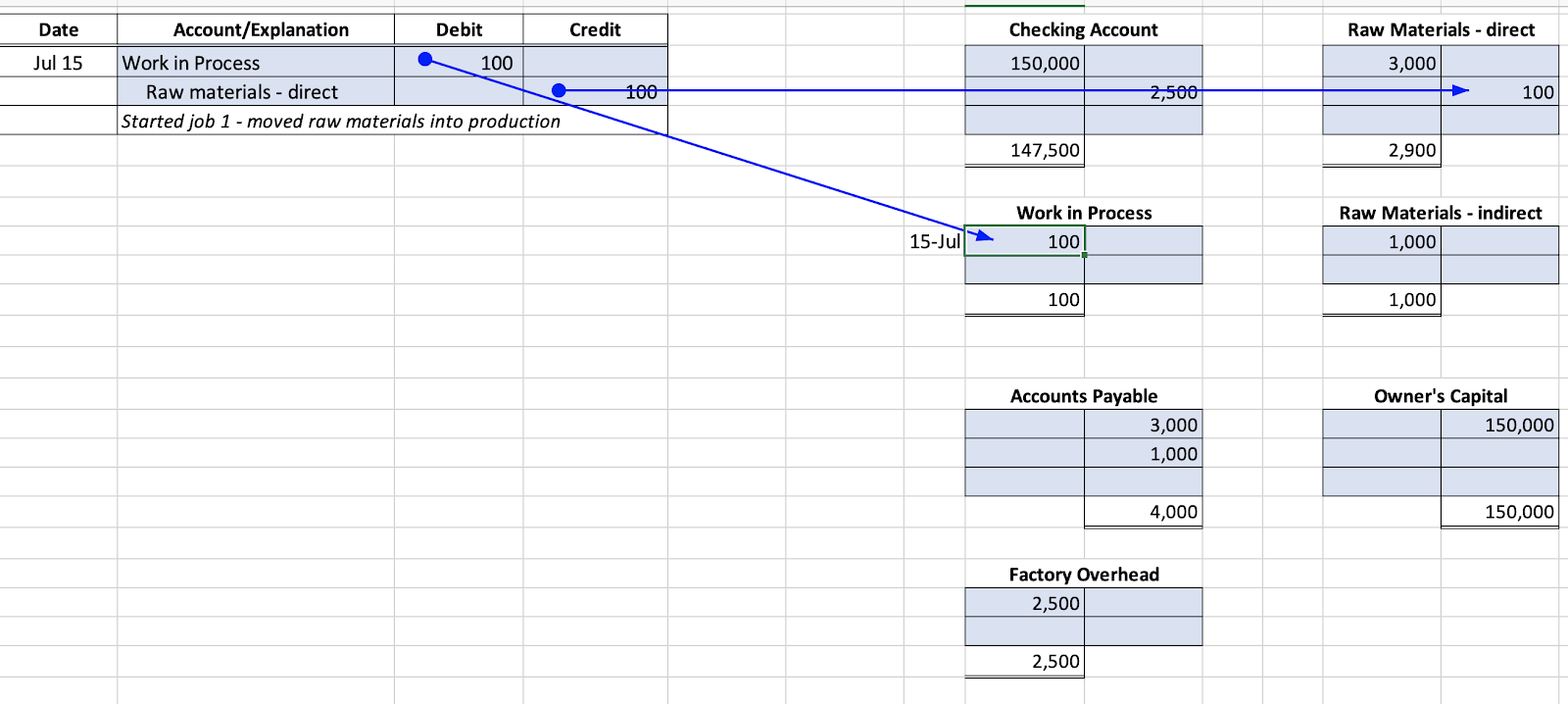 A journal entry dated July 15 shows a debit of $100 to Work in Process and a credit of $100 to Raw Materials - Direct with the note “Started job 1 - moved raw materials into production”. Each line item in the journal entry points to the corresponding debit or credit on its respective t-account.