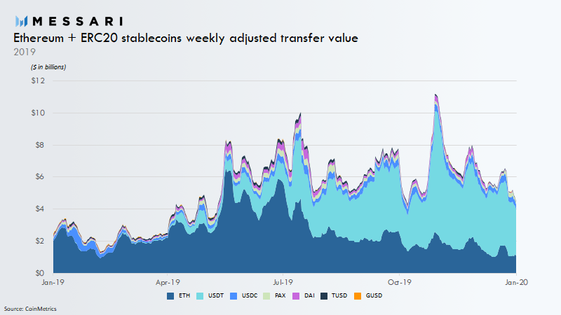 Graph showing the weekly adjusted transfer value for ETH and other ERC20 stablecoins in 2019
