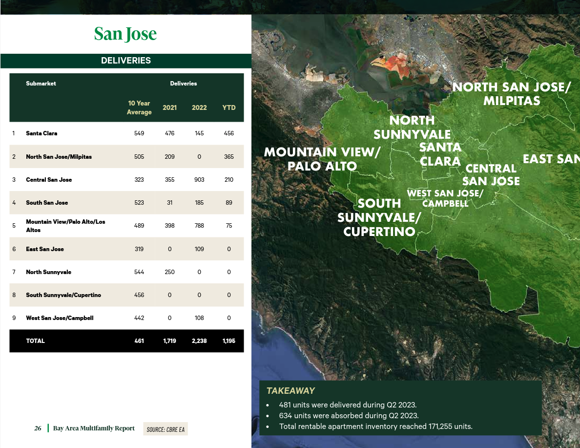 San Jose — Deliveries