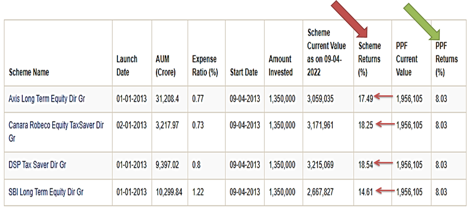 This image compares the performance of four ELSS funds Vs PPF in SIP investment mode for the period 2013-2022