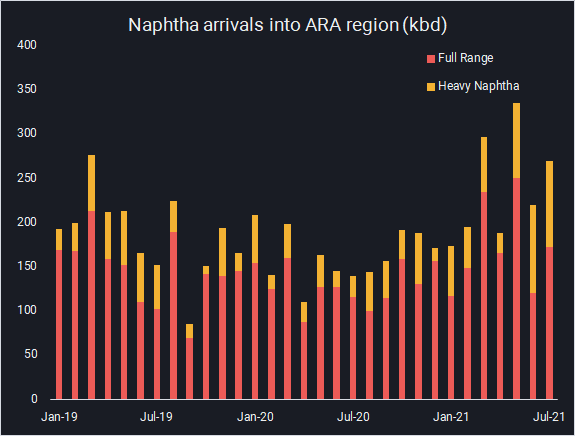 bar graph about napatha arrivals into ara region