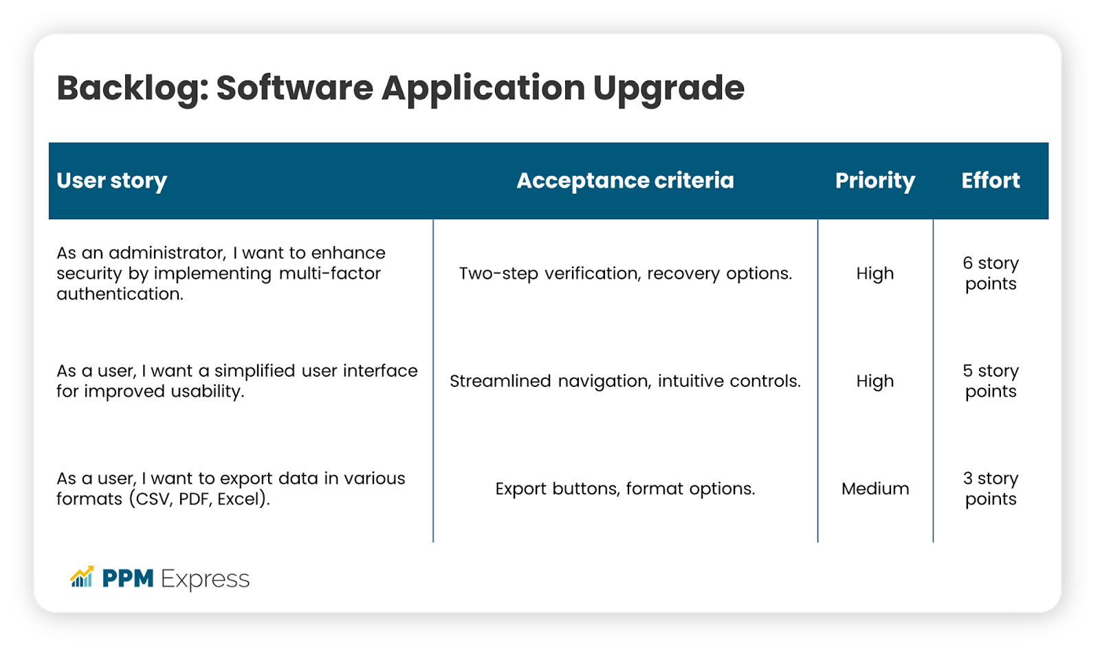 Backlog example based on software application upgrade