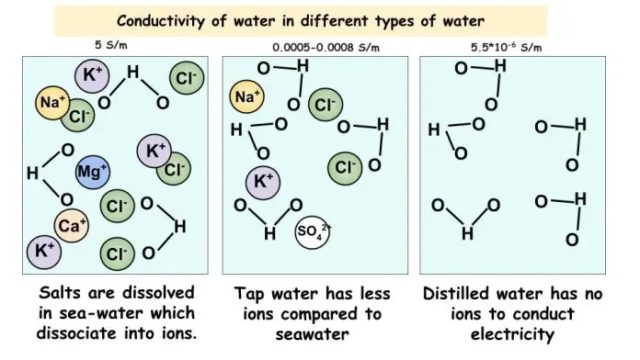 Conductivity-of-water