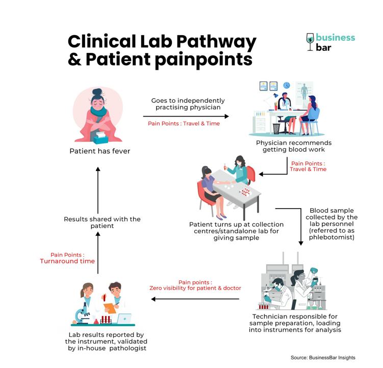 Clinical lab pathway painpoints