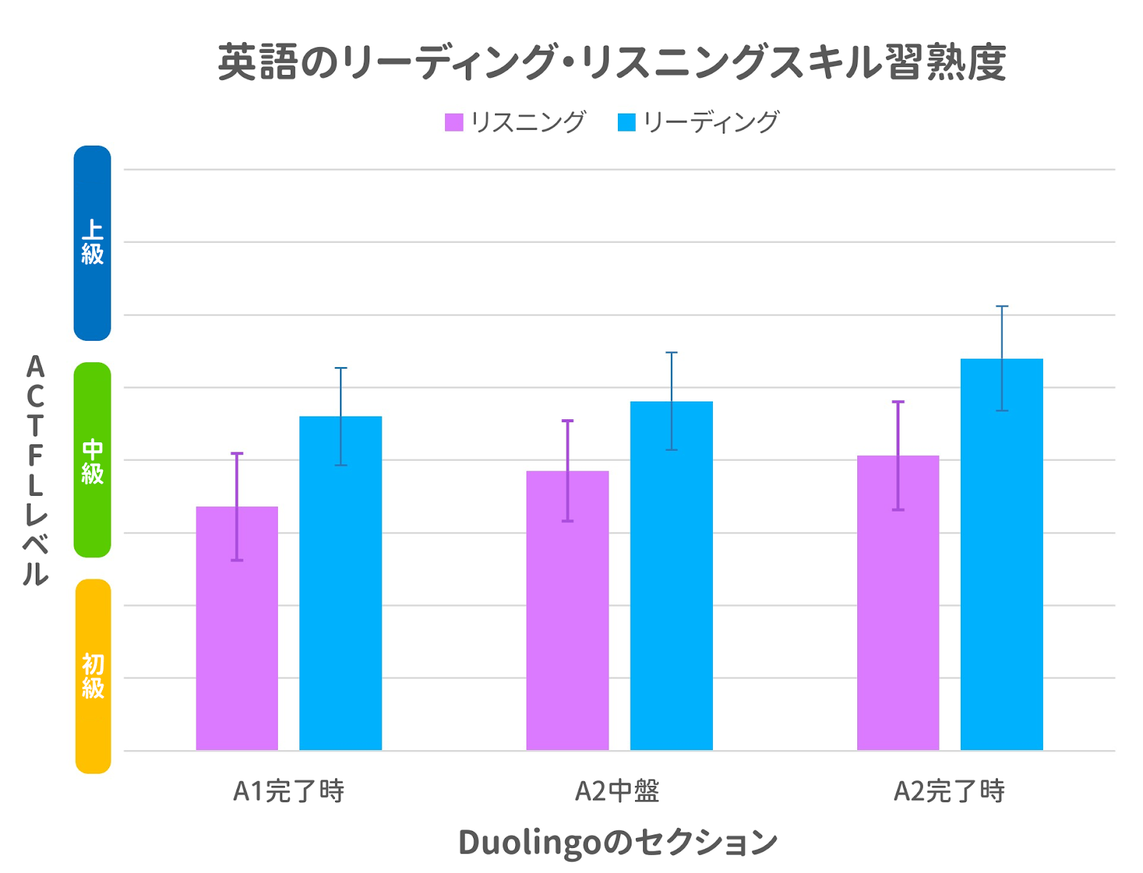英語リーディングとリスニングの習熟度を示す棒グラフ。横のX軸には、Duolingoの3つのセクション「 A1完了時」「A2中盤」「A2完了時」が表示されている。縦のY軸はACTFLのレベルとなっており、下3分の1は「初級」、中3分の1は「中級」、上3分の1は「上級」と表示されている。Duolingoの各セクションには、リスニングスコアとリーディングスコアの2つの棒グラフが一組ずつ用意されている。どのセクションでも、リスニングとリーディングのスコアは共に中級の範囲に達しており、リーディングのスコアがリスニングのスコアより高くなっている。A1完了時からA2完了時まで、棒グラフは徐々に高くなり、最後のA2完了時のリーディングの棒グラフは、中級セクションの最も高い部分に到達している。