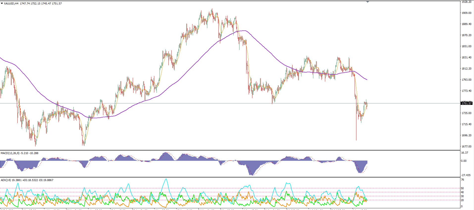 image of the price chart when all indicators are set