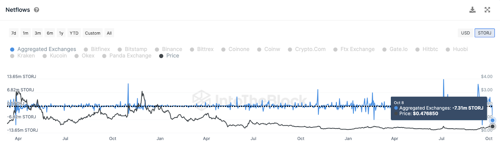 Fluxos líquidos da Storj Exchange versus preço