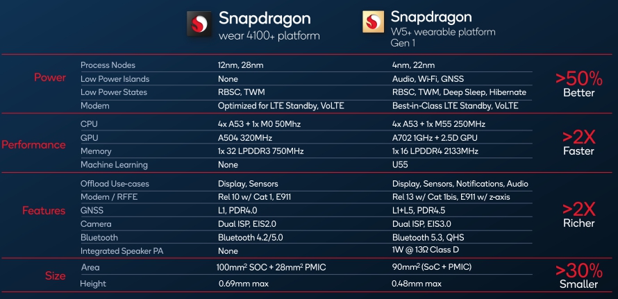 Grafik tabel perbandingan Qualcomm Snapdragon Wear 4100+ vs Snapdragon W5 Plus Gen 1