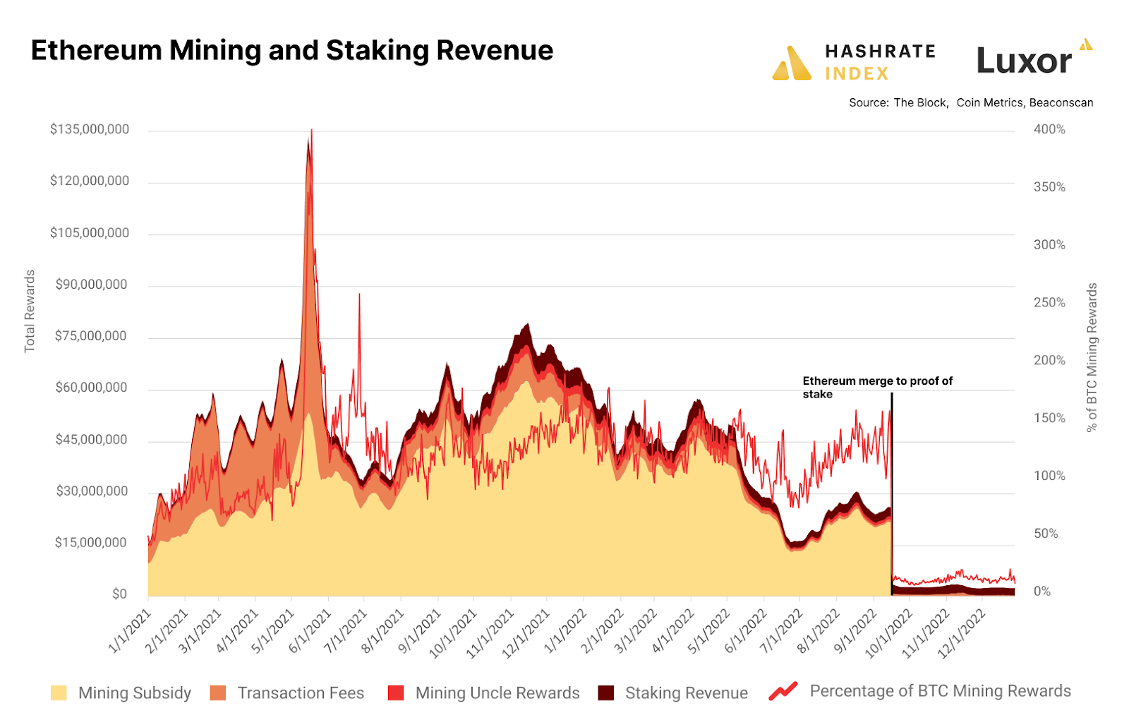 Ethereum mining and staking rewards 2021/2022 | Source: The Block, Coin Metrics, Beaconscan