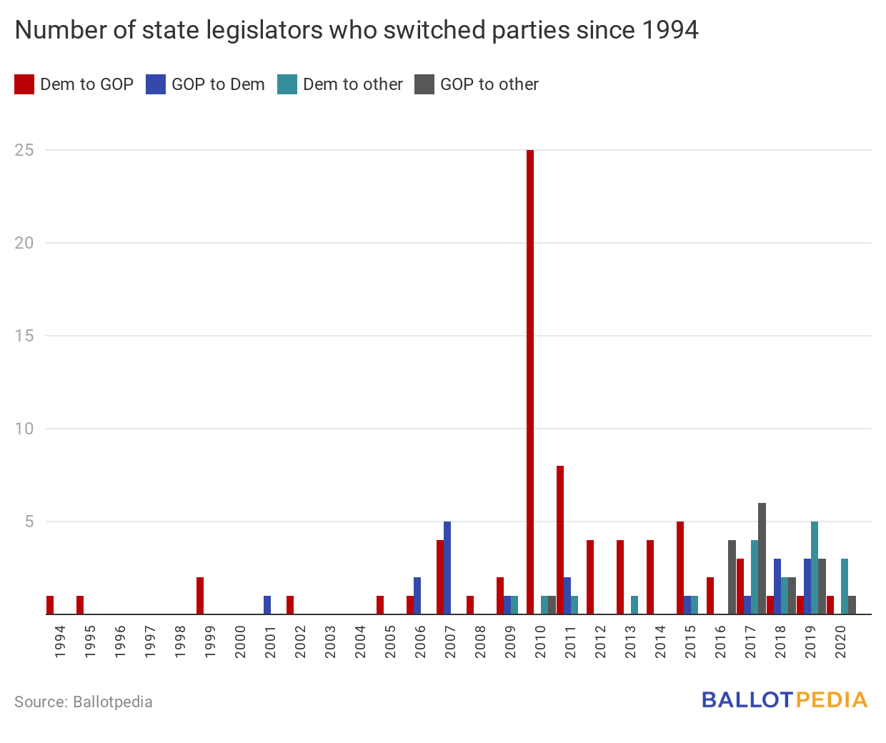 Switching parties