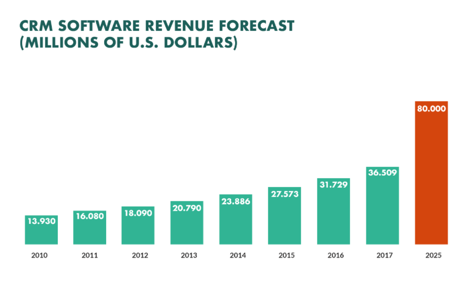 crm software market size 