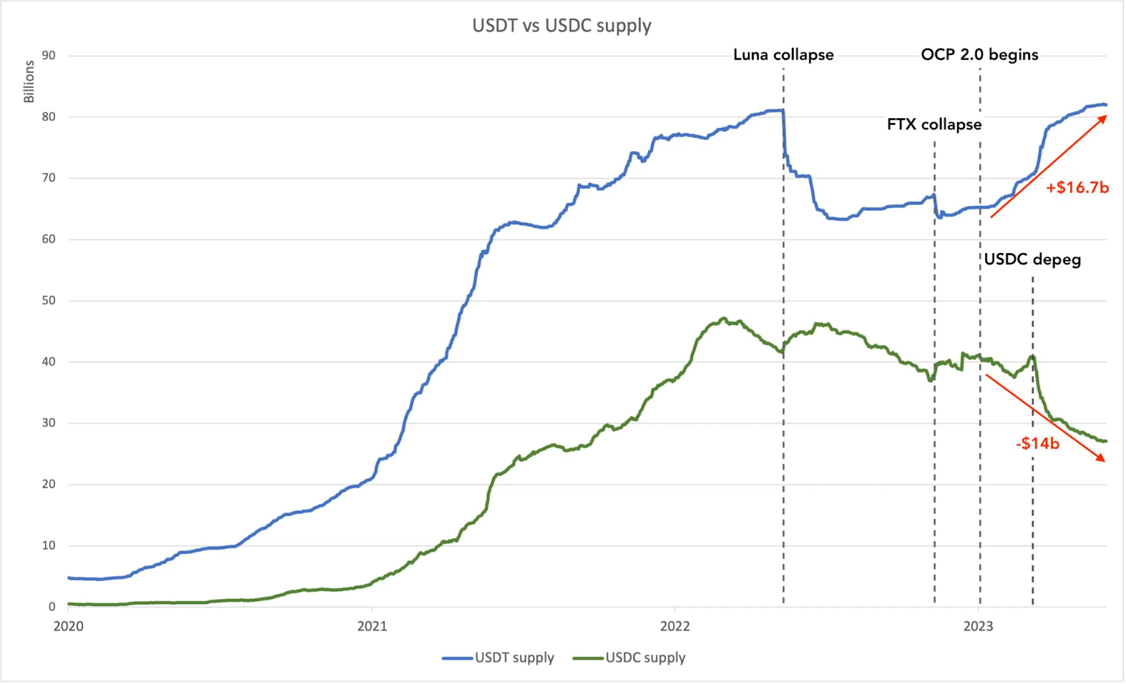A chart showing the divergence in the USDT and USDC Stablecoin supply with notable events in the industry to display historic moments and their impacts.