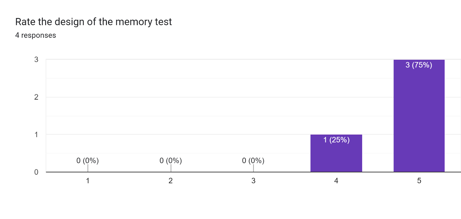 Forms response chart. Question title: Rate the design of the memory test. Number of responses: 4 responses.