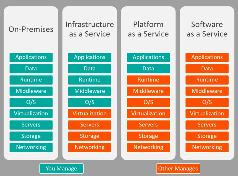 Should you choose SaaS, PaaS, or IaaS for your business? 