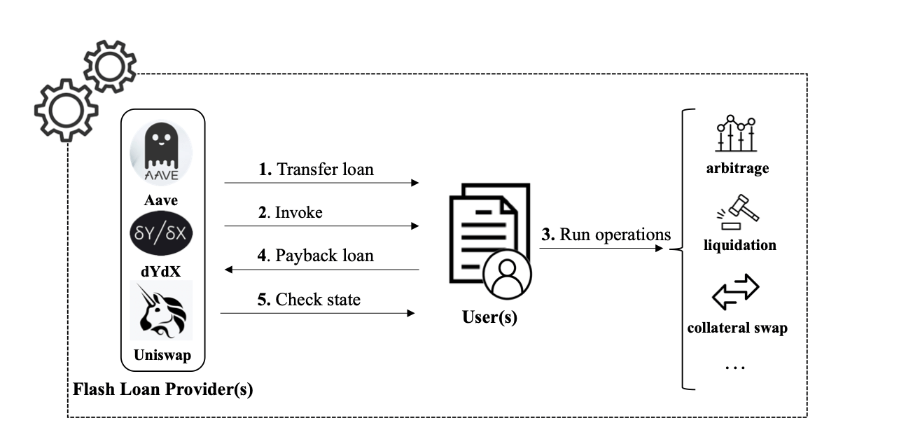 Step of flash loan including tranfer loan, invoke, run operations, payback loan and check state