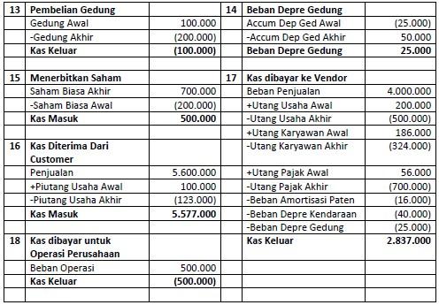 Laporan arus kas penjelasan