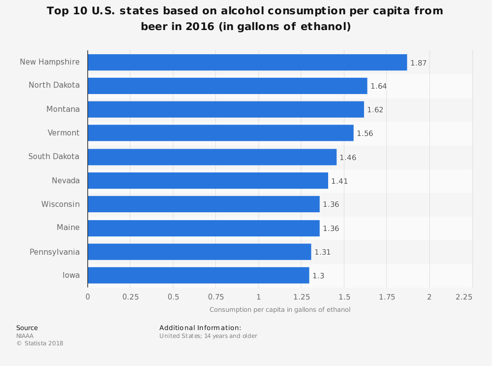 Estadísticas de la industria cervecera de los Estados Unidos según el mayor consumo de cerveza a nivel estatal