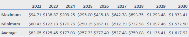 Litecoin Price Prediction 2022-2031: Will LTC Price skyrocket? 3