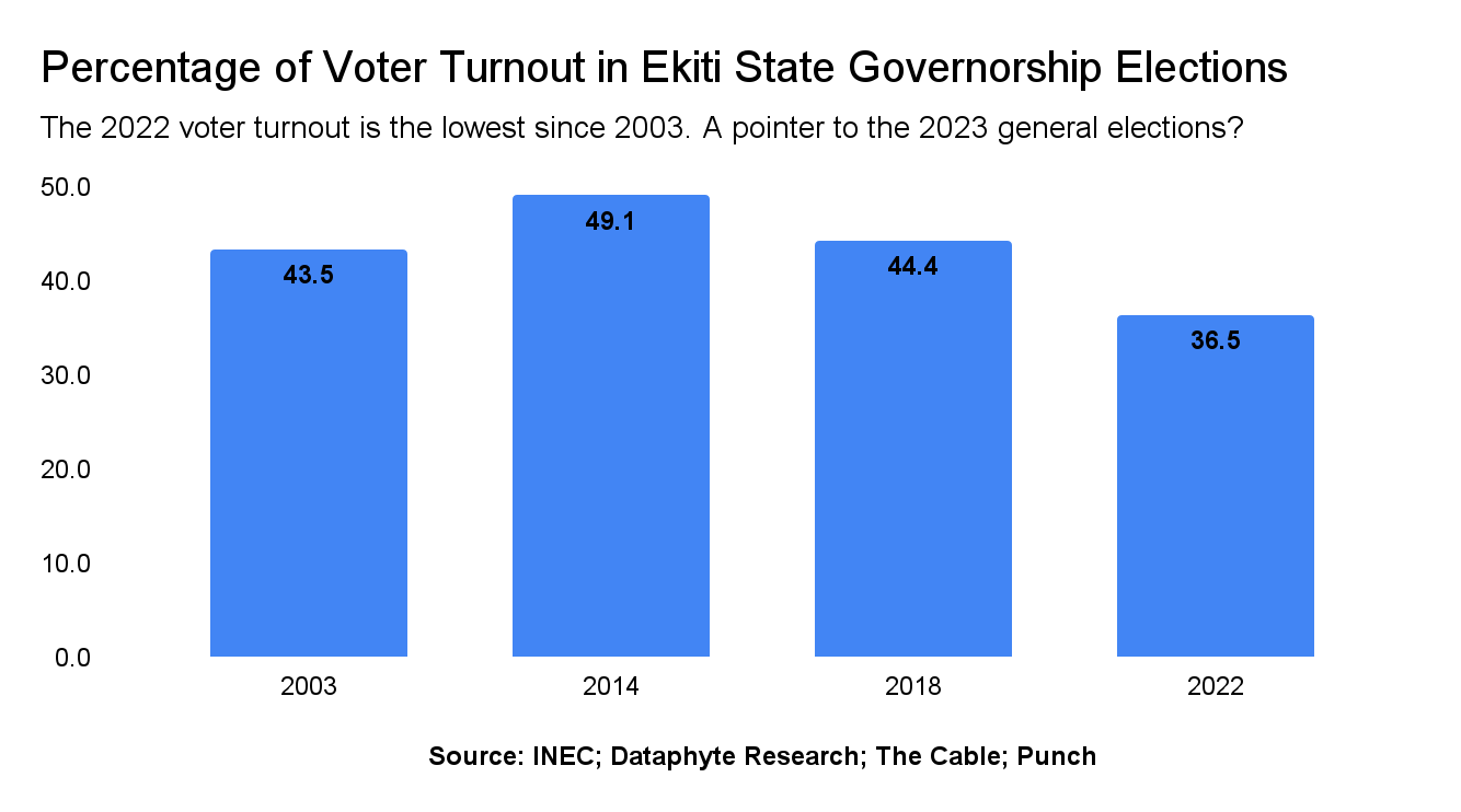 #EkitiDecides: Ekiti Records Only 36.5% Voter Turnout, Lowest since 2003