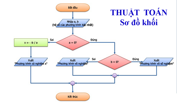 thuật toán giải phương trình bậc I